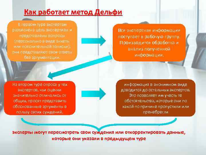 Как работает метод Дельфи В первом туре экспертам разъяснена цель экспертизы и представлены вопросы