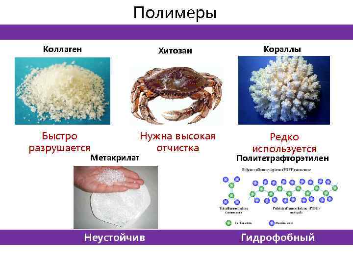 Полимеры Коллаген Хитозан Быстро разрушается Метакрилат Нужна высокая отчистка Неустойчив Кораллы Редко используется Политетрафторэтилен