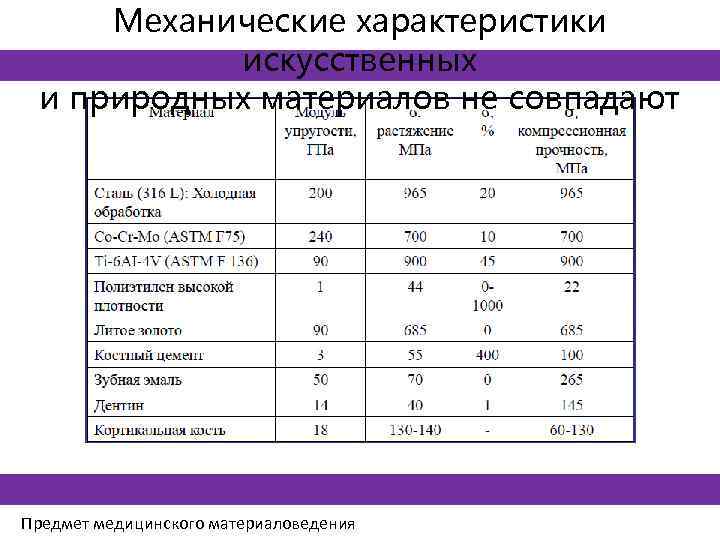 Механические характеристики искусственных и природных материалов не совпадают Предмет медицинского материаловедения 