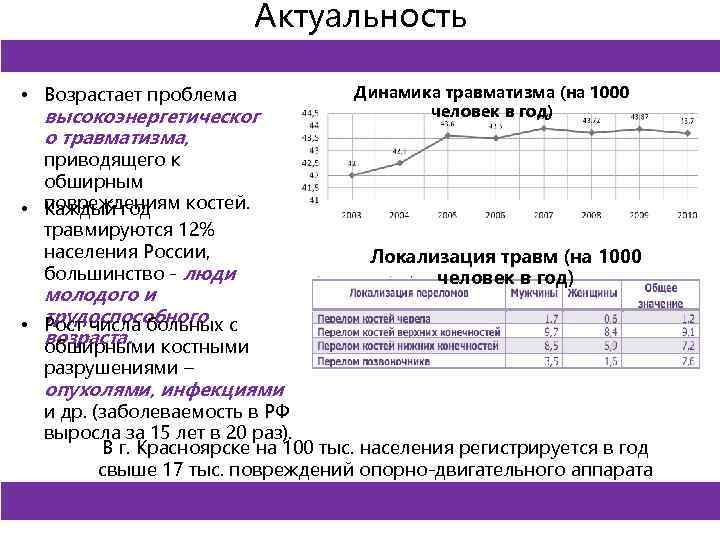 Актуальность Акутальность • Возрастает проблема высокоэнергетическог о травматизма, приводящего к обширным • повреждениям костей.