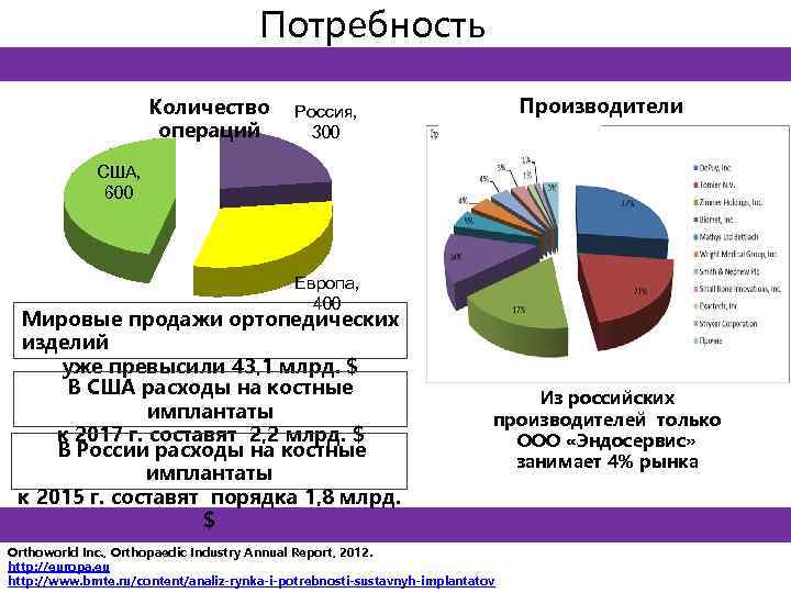Потребность Количество операций Производители рынка Россия, 300 США, 600 Европа, 400 Мировые продажи ортопедических