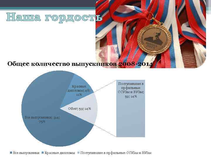 Наша гордость Общее количество выпускников 2008 -2014 Красные дипломы; 48; 11% Поступившие в прфильные