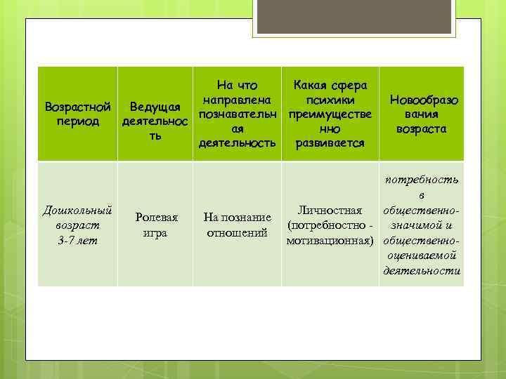 Возрастной период Дошкольный возраст 3 -7 лет На что Какая сфера направлена психики Ведущая