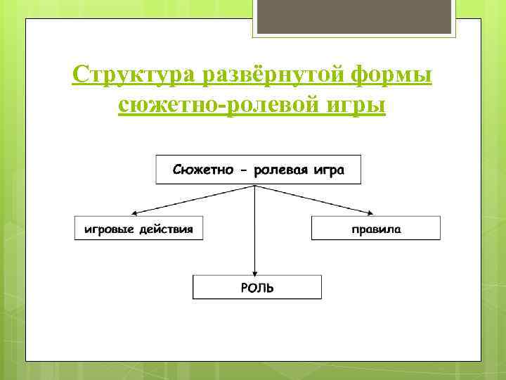 Структура развёрнутой формы сюжетно-ролевой игры 