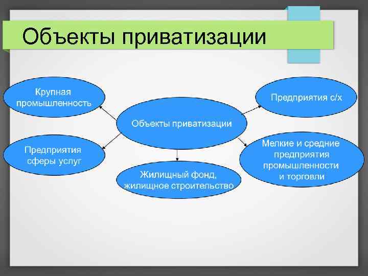 Объекты приватизации 