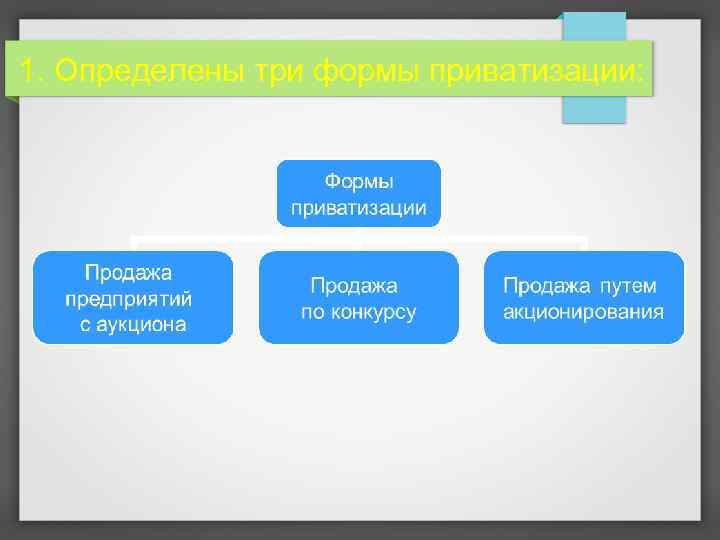 1. Определены три формы приватизации: 