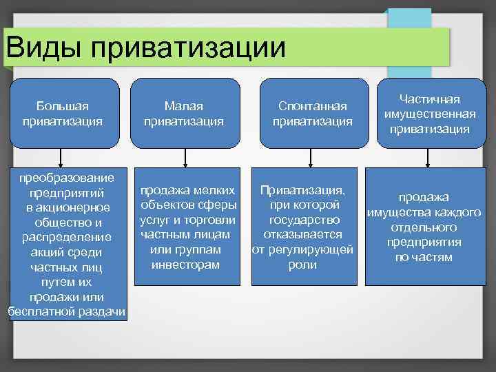 Виды приватизации Большая приватизация преобразование предприятий в акционерное общество и распределение акций среди частных