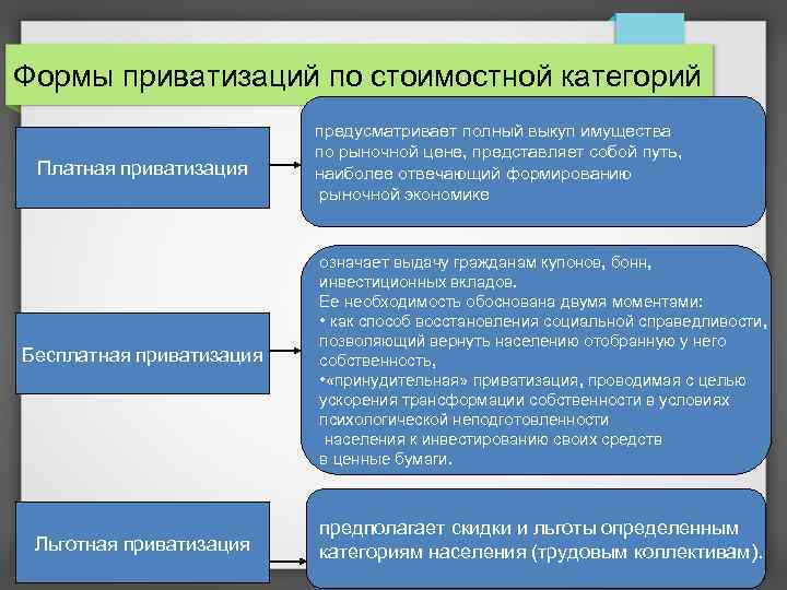Формы приватизаций по стоимостной категорий Платная приватизация предусматривает полный выкуп имущества по рыночной цене,