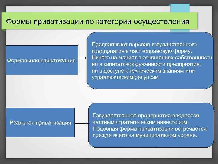 Формы приватизации по категории осуществления Формальная приватизация Реальная приватизация Предполагает перевод государственного предприятия в