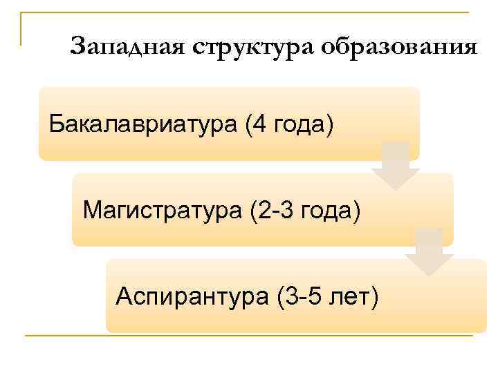 Западная структура образования Бакалавриатура (4 года) Магистратура (2 -3 года) Аспирантура (3 -5 лет)