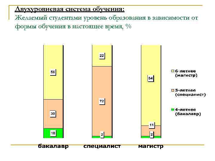 Двухуровневая система обучения: Желаемый студентами уровень образования в зависимости от формы обучения в настоящее