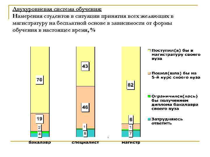 Двухуровневая система обучения: Намерения студентов в ситуации принятия всех желающих в магистратуру на бесплатной