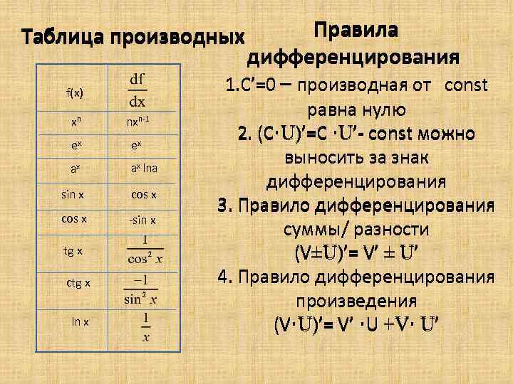 Производная характеристика. Таблица правил производных функций. Производная функции таблица дифференцирования производных. Таблица основных производных правила дифференцирования. Правила дифференцирования. Табличные производные.