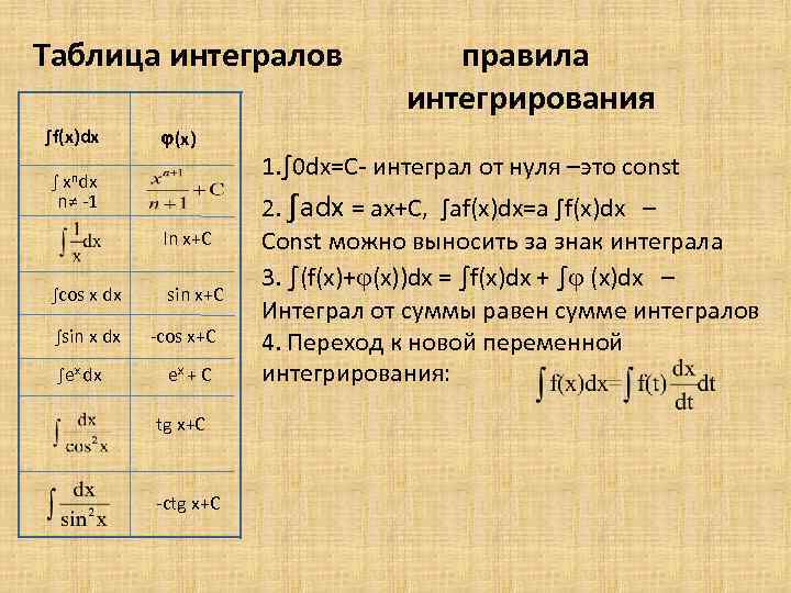 Таблица интегралов ∫f(x)dx j(x) ∫ xndx n≠ -1 ln x+C ∫cos x dx ∫sin