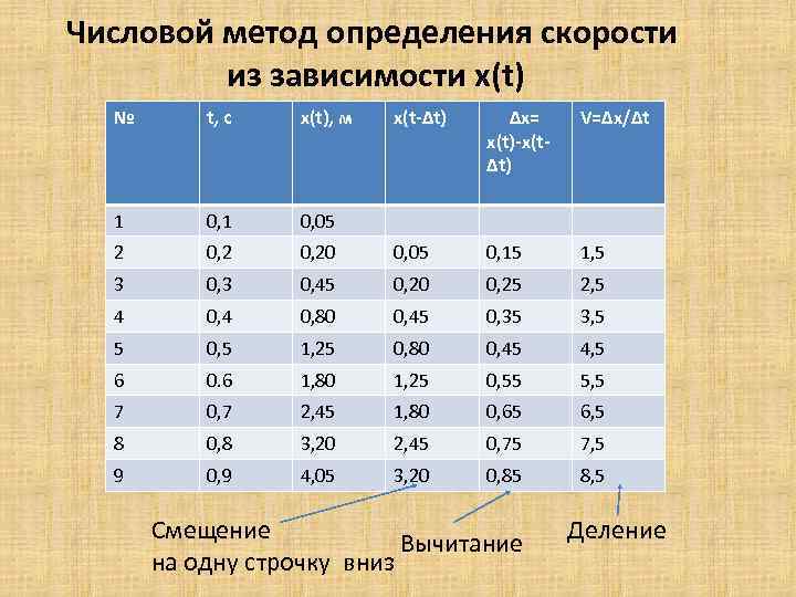 Числовой метод определения скорости из зависимости x(t) № t, c x(t), м x(t-Δt) Δx=