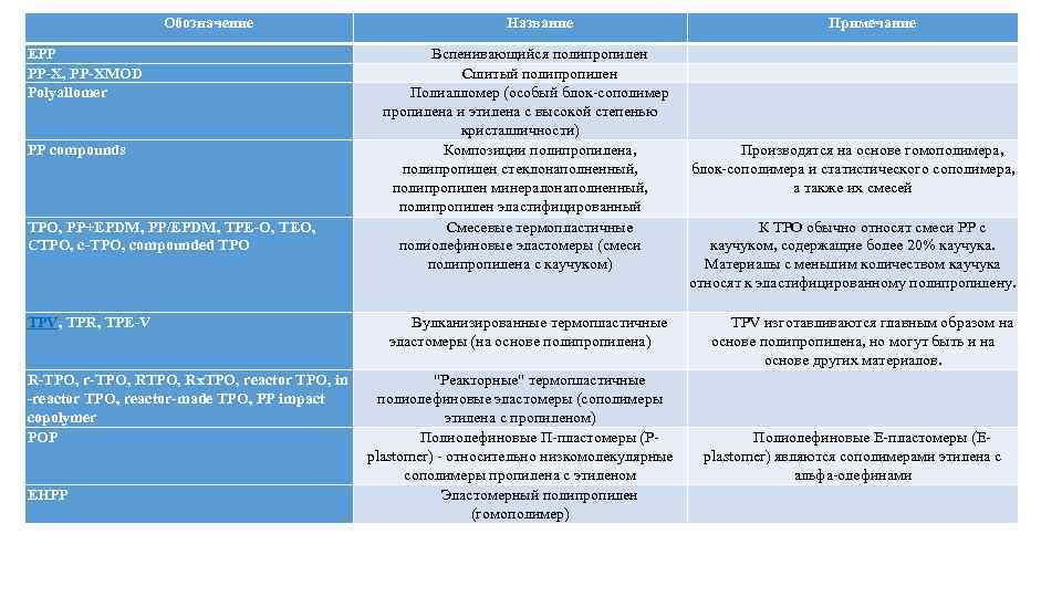 Обозначение EPP PP-X, PP-XMOD Polyallomer PP compounds TPO, PP+EPDM, PP/EPDM, TPE-O, TEO, CTPO, c-TPO,