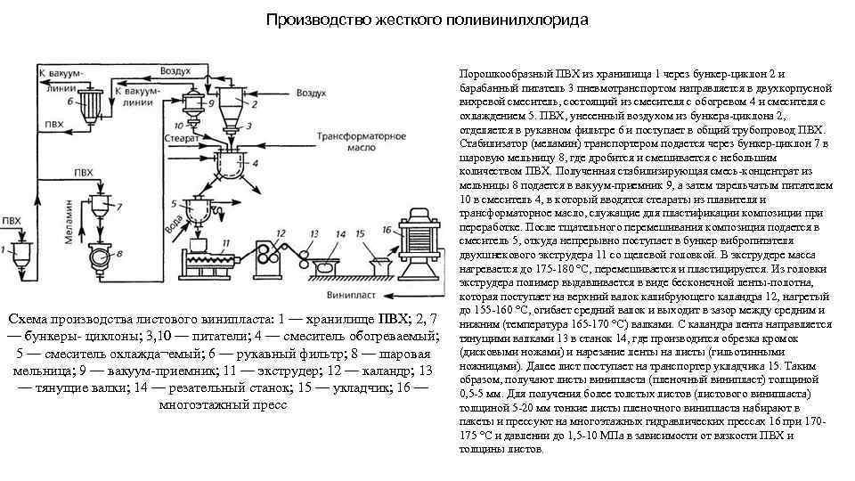 Схема производства поливинилхлорида в суспензии