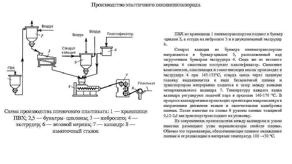 Схема получения поливинилхлорида