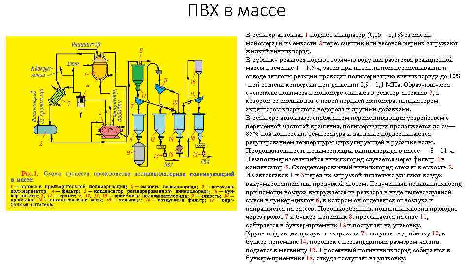 Схема производства поливинилхлорида в суспензии