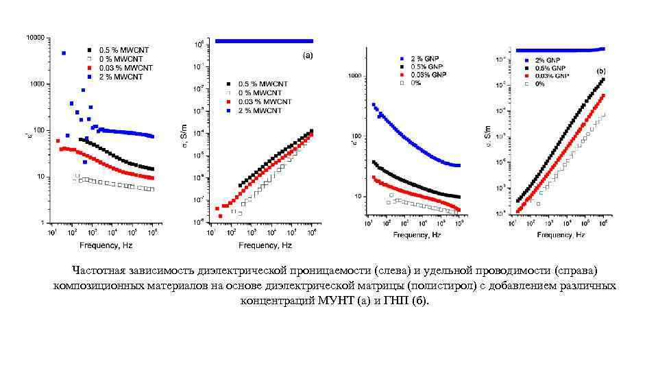 Частотная зависимость диэлектрической проницаемости (слева) и удельной проводимости (справа) композиционных материалов на основе диэлектрической