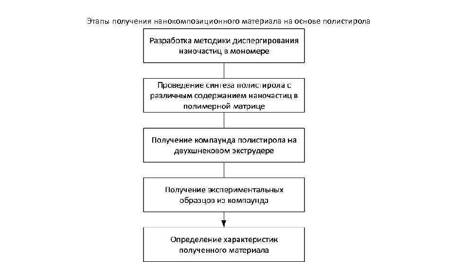 Этапы получения нанокомпозиционного материала на основе полистирола 