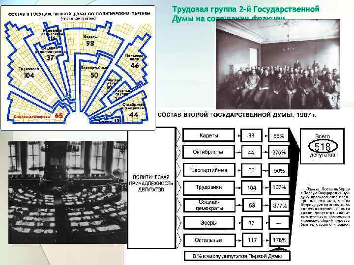 Трудовая группа 2 -й Государственной Думы на совещании фракции. 