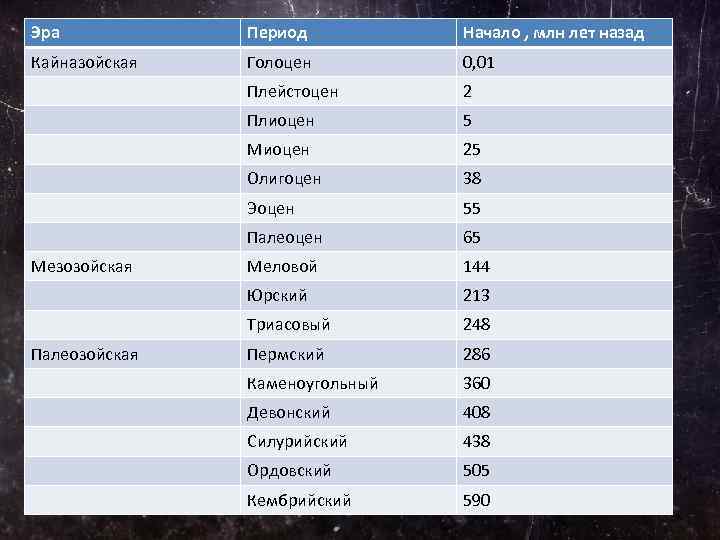 Эра Период Начало , млн лет назад Кайназойская Голоцен 0, 01 Плейстоцен 2 Плиоцен