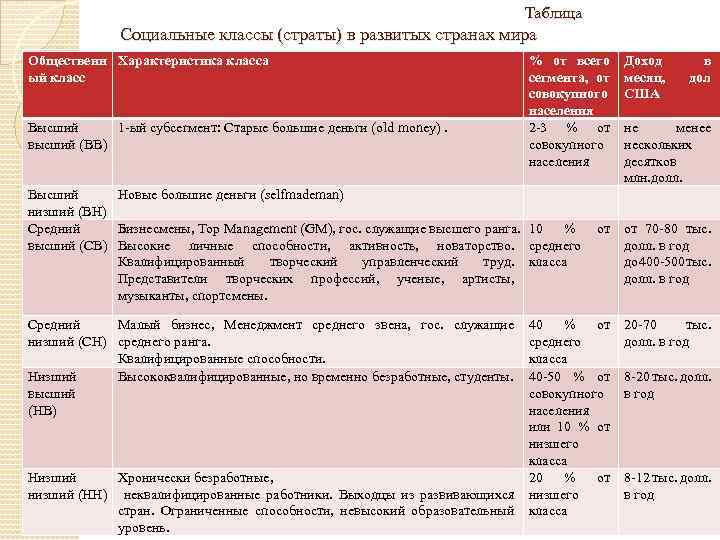  Таблица Социальные классы (страты) в развитых странах мира Общественн Характеристика класса ый класс