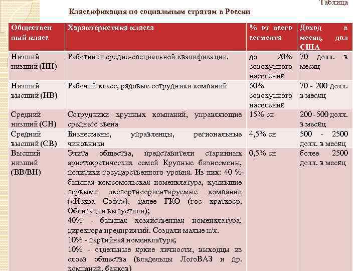 Характеристика низшего класса. Классификация общества таблица. Классификация слоев общества. Характеристика рабочего класса. Характеристика низшего класса в России.