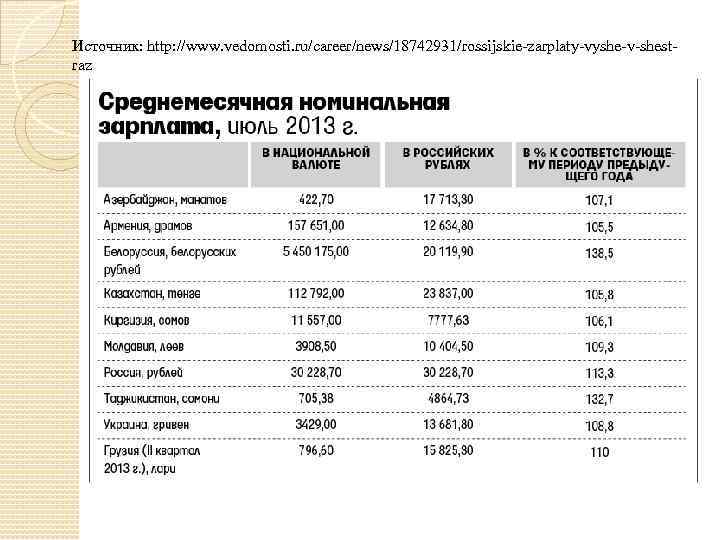 Источник: http: //www. vedomosti. ru/career/news/18742931/rossijskie zarplaty vyshe v shest raz 