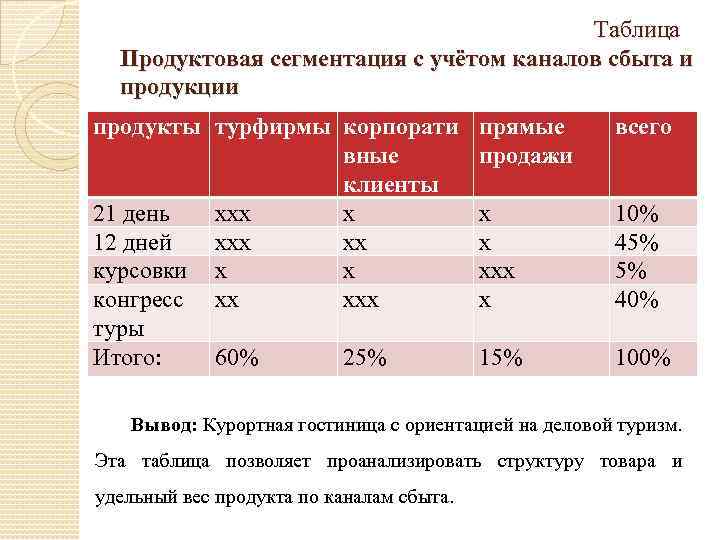  Таблица Продуктовая сегментация с учётом каналов сбыта и продукции продукты турфирмы корпорати вные