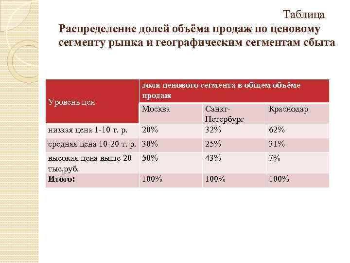  Таблица Распределение долей объёма продаж по ценовому сегменту рынка и географическим сегментам сбыта