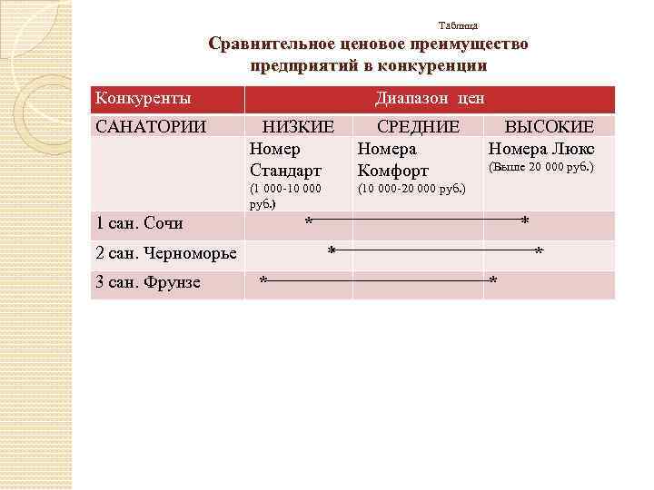  Таблица Сравнительное ценовое преимущество предприятий в конкуренции Конкуренты САНАТОРИИ Диапазон цен НИЗКИЕ Номер