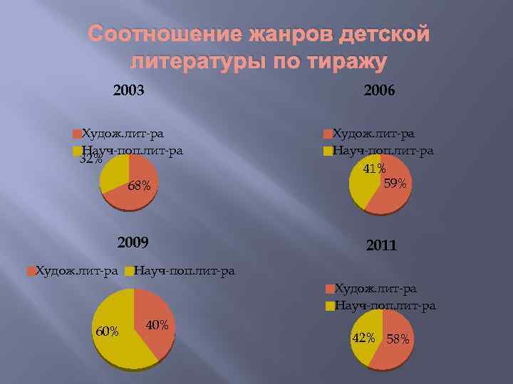 Соотношение жанров детской литературы по тиражу 2003 2006 Худож. лит-ра Науч-поп. лит-ра 32% Худож.