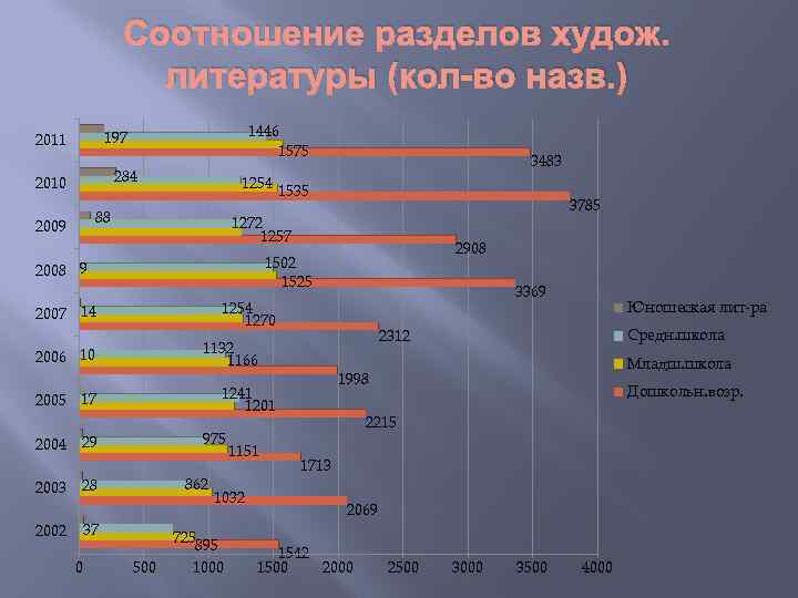 Соотношение разделов худож. литературы (кол-во назв. ) 1446 1575 197 2011 284 2010 1254