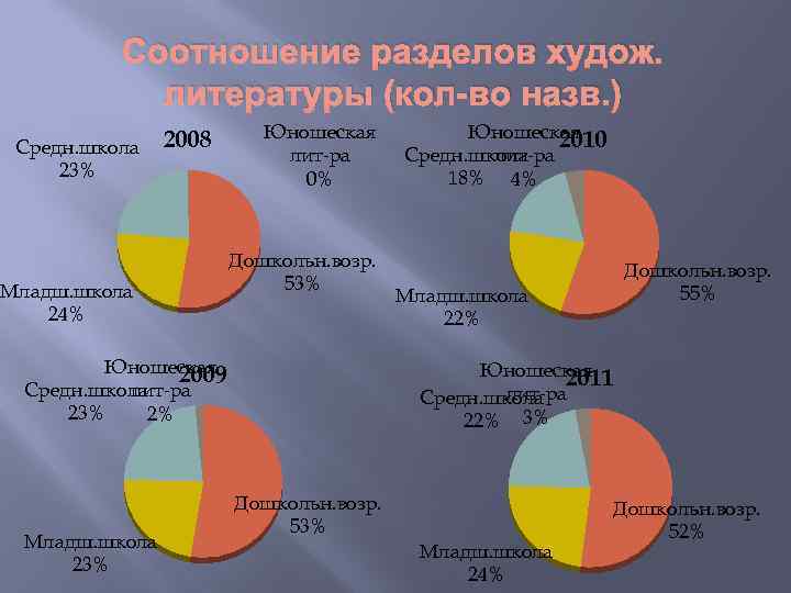 Соотношение разделов худож. литературы (кол-во назв. ) Средн. школа 23% 2008 Младш. школа 24%