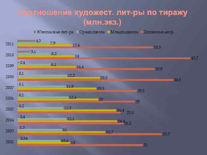 Соотношение художест. лит-ры по тиражу (млн. экз. ) Юношеская лит-ра 4. 3 2011 3.