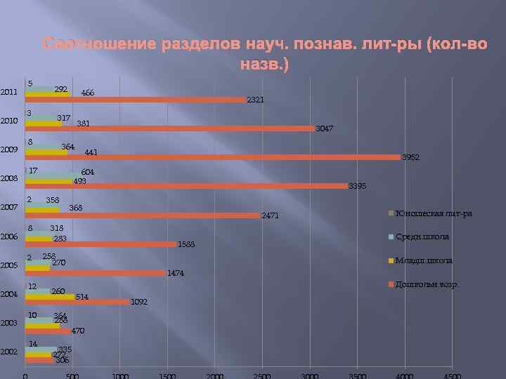 Соотношение разделов науч. познав. лит-ры (кол-во назв. ) 2011 2010 2009 2008 2007 2006