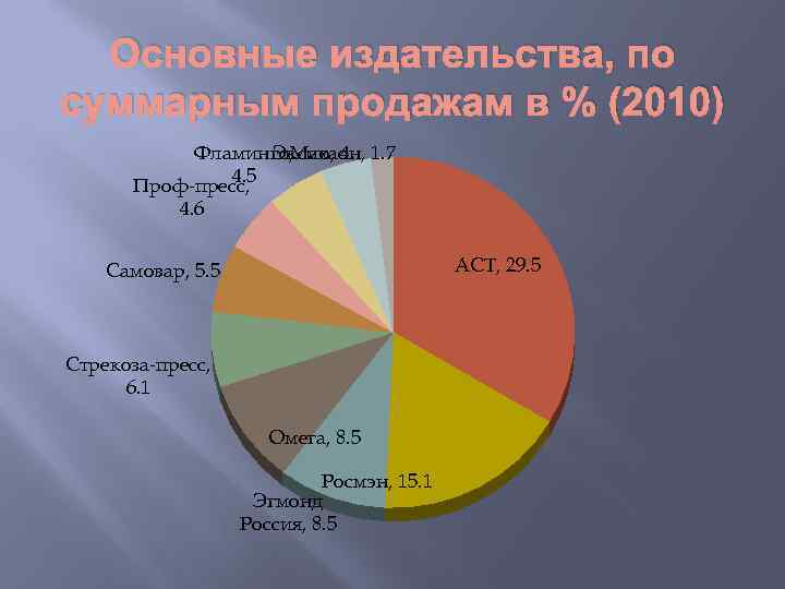 Основные издательства, по суммарным продажам в % (2010) Фламинго, Эксмо, 4 1. 7 Махаон,