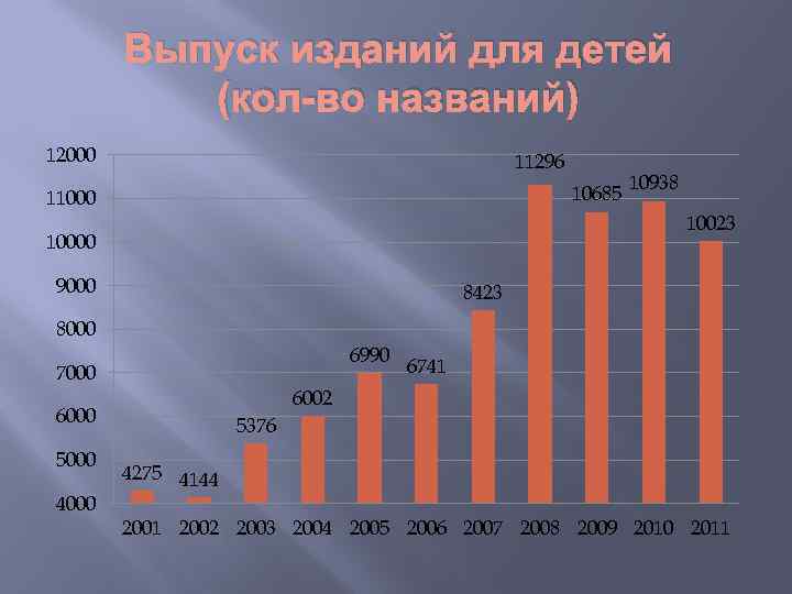 Выпуск изданий для детей (кол-во названий) 12000 11296 10685 11000 10938 10023 10000 9000