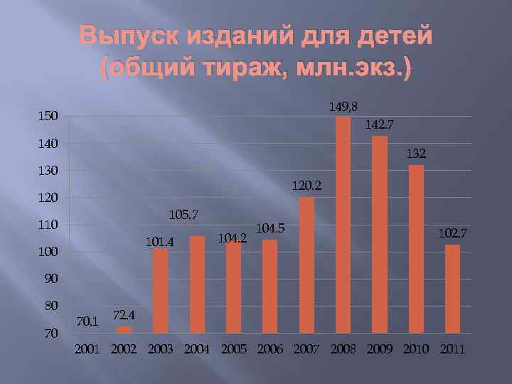 Выпуск изданий для детей (общий тираж, млн. экз. ) 149, 8 150 142. 7