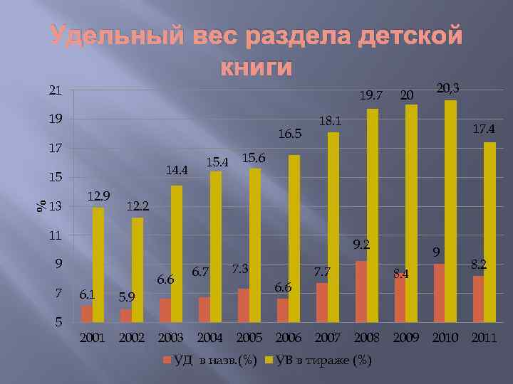 Удельный вес раздела детской книги 21 19. 7 19 16. 5 17 14. 4