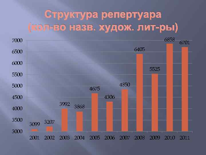 Структура репертуара (кол-во назв. худож. лит-ры) 6858 7000 6405 6500 6000 5525 5500 5000