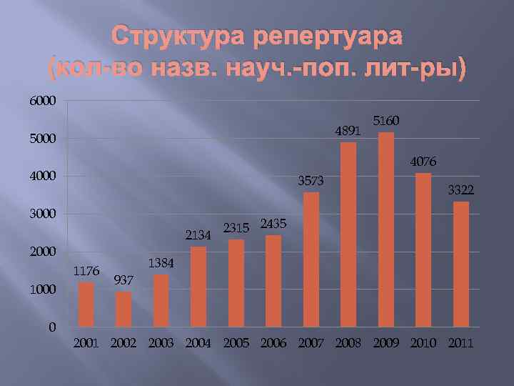 Структура репертуара (кол-во назв. науч. -поп. лит-ры) 6000 4891 5000 4076 4000 3573 3000