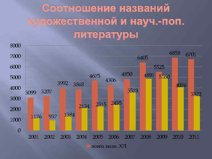 Соотношение названий художественной и науч. -поп. литературы 8000 7000 6405 6000 3000 4675 3992