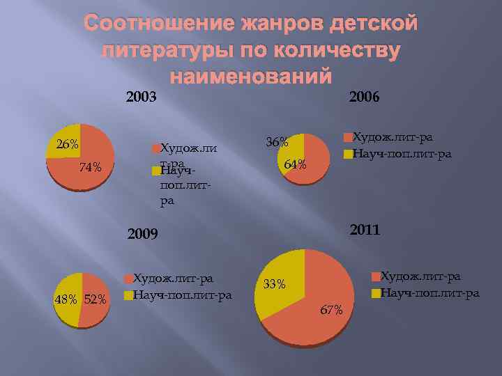 Соотношение жанров детской литературы по количеству наименований 2003 26% 2006 Худож. ли т-ра Научпоп.