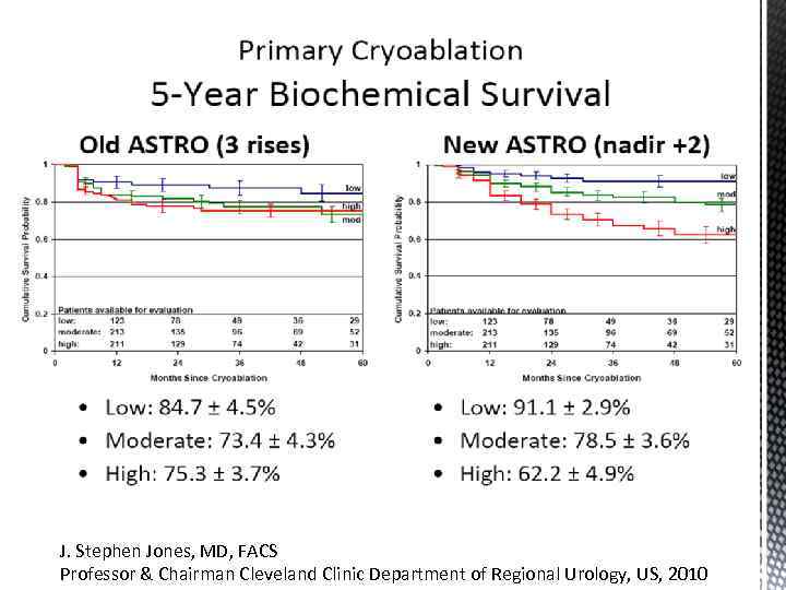 J. Stephen Jones, MD, FACS Professor & Chairman Cleveland Clinic Department of Regional Urology,