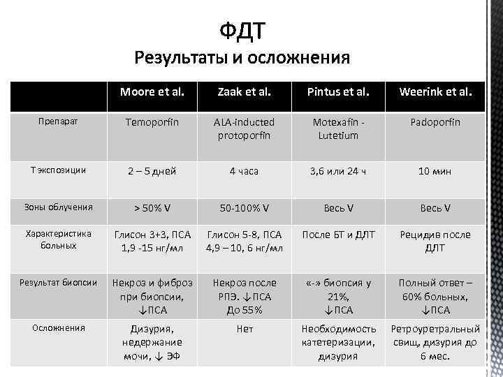 Moore et al. Zaak et al. Pintus et al. Weerink et al. Препарат Temoporfin
