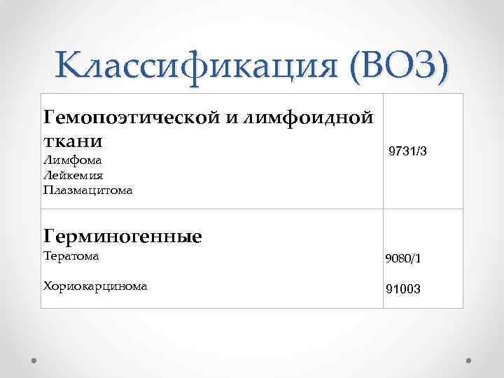 Классификация (ВОЗ) Гемопоэтической и лимфоидной ткани Лимфома Лейкемия Плазмацитома 9731/3 Герминогенные Тератома 9080/1 Хориокарцинома