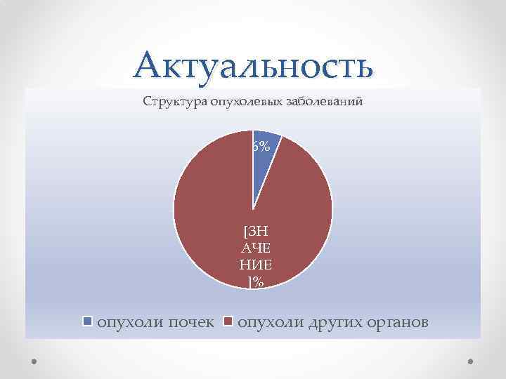 Актуальность Структура опухолевых заболеваний 6% [ЗН АЧЕ НИЕ ]% опухоли почек опухоли других органов